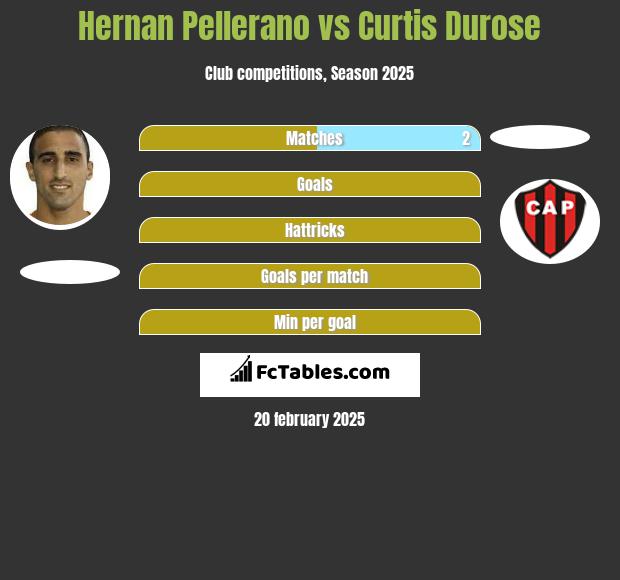 Hernan Pellerano vs Curtis Durose h2h player stats