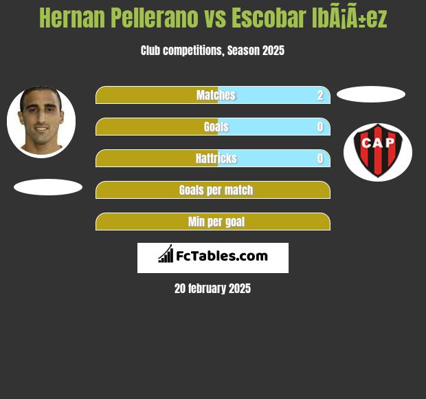 Hernan Pellerano vs Escobar IbÃ¡Ã±ez h2h player stats