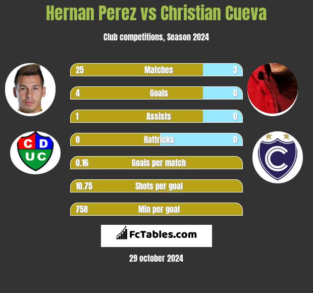 Hernan Perez vs Christian Cueva h2h player stats