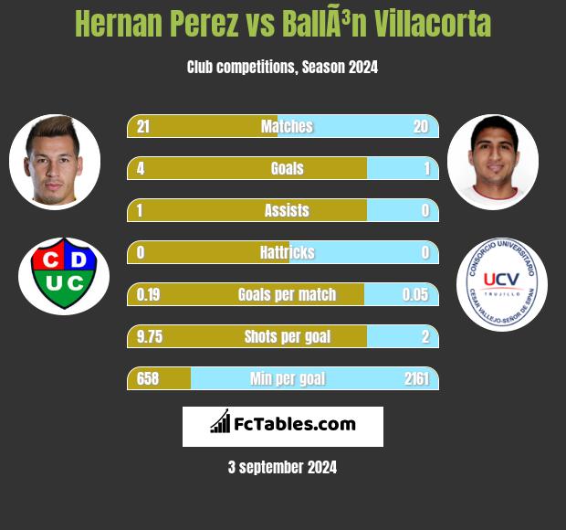 Hernan Perez vs BallÃ³n Villacorta h2h player stats