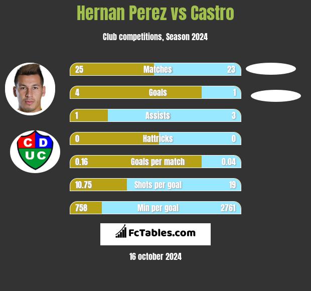 Hernan Perez vs Castro h2h player stats