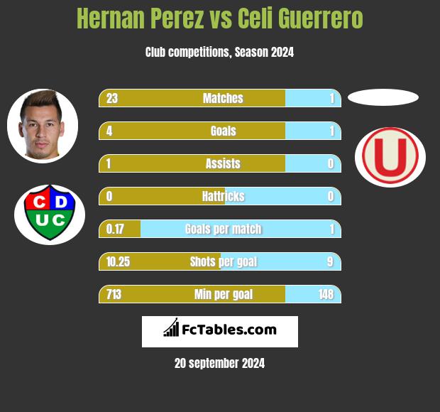 Hernan Perez vs Celi Guerrero h2h player stats