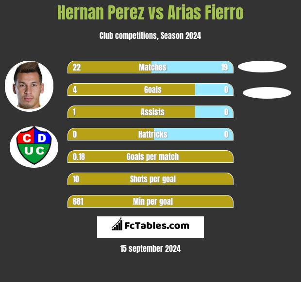 Hernan Perez vs Arias Fierro h2h player stats