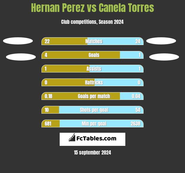 Hernan Perez vs Canela Torres h2h player stats