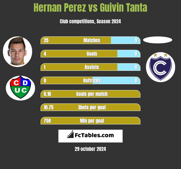 Hernan Perez vs Guivin Tanta h2h player stats