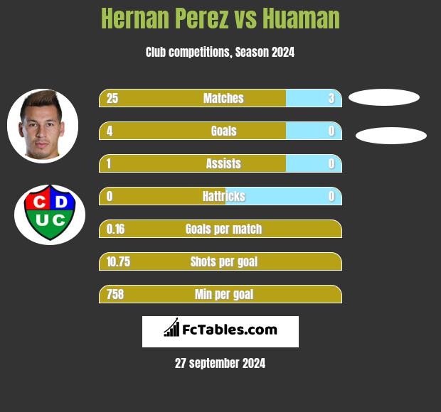 Hernan Perez vs Huaman h2h player stats