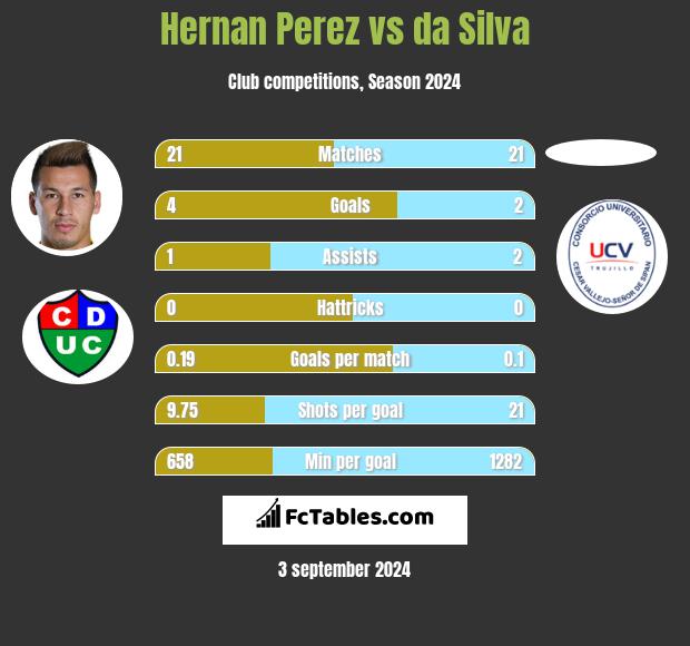 Hernan Perez vs da Silva h2h player stats