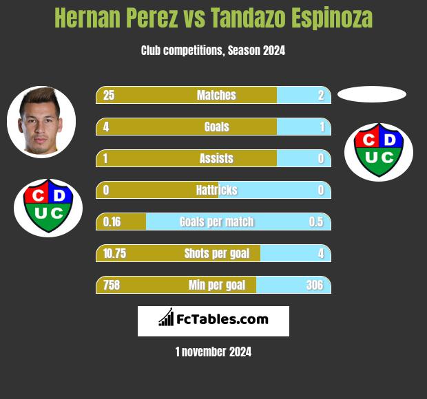 Hernan Perez vs Tandazo Espinoza h2h player stats