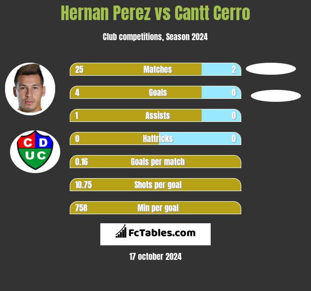 Hernan Perez vs Cantt Cerro h2h player stats