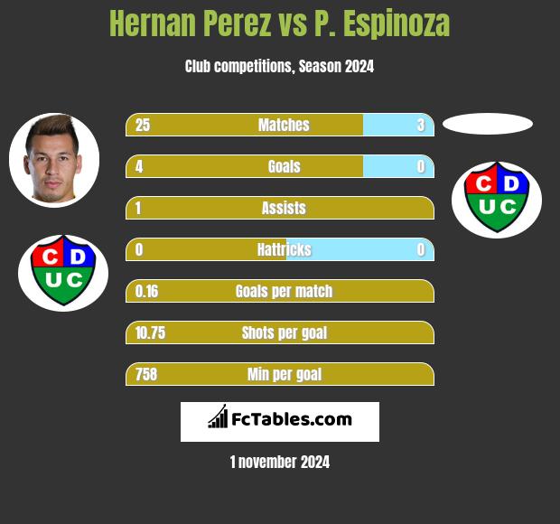 Hernan Perez vs P. Espinoza h2h player stats