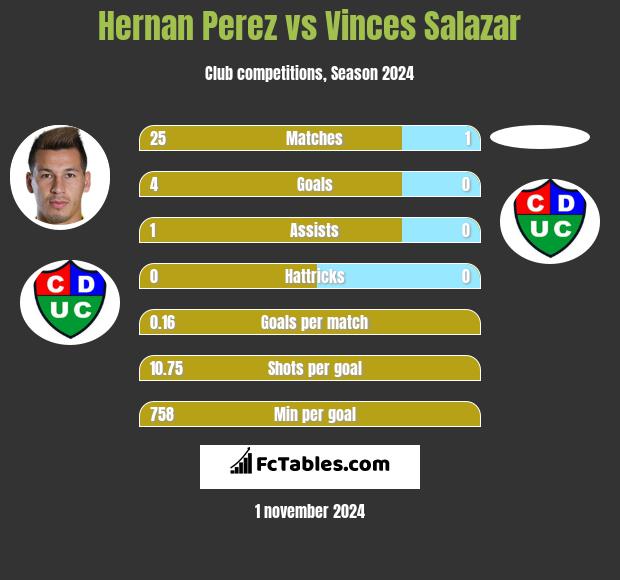 Hernan Perez vs Vinces Salazar h2h player stats