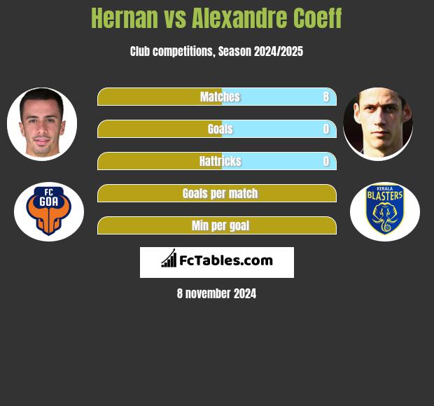 Hernan vs Alexandre Coeff h2h player stats