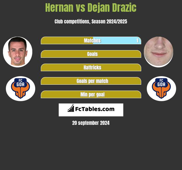 Hernan vs Dejan Drazic h2h player stats