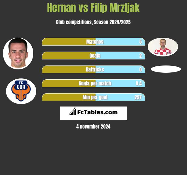 Hernan vs Filip Mrzljak h2h player stats