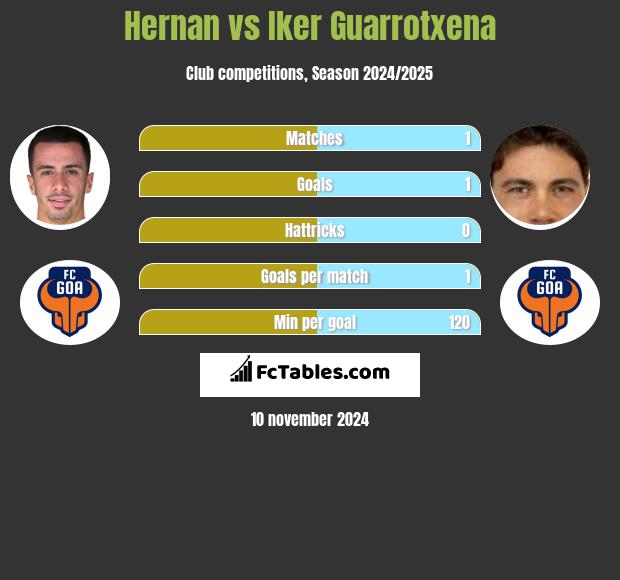 Hernan vs Iker Guarrotxena h2h player stats