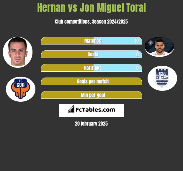 Hernan Santana vs Jon Miguel Toral h2h player stats