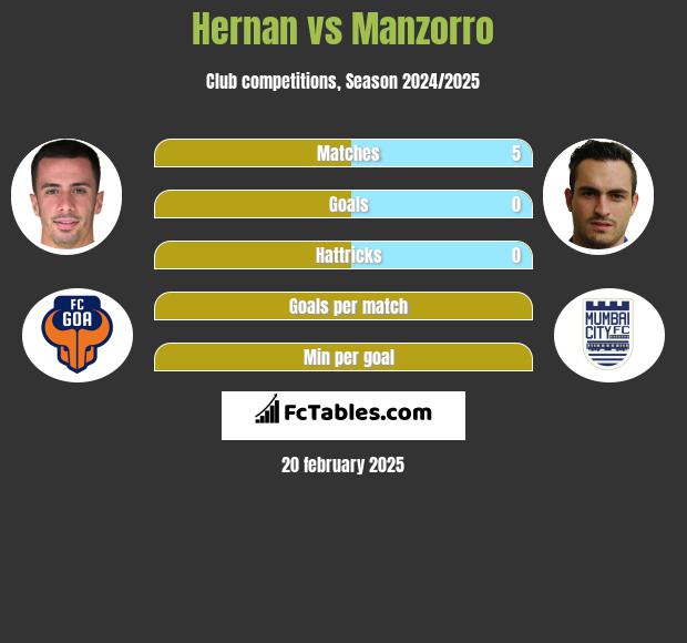 Hernan Santana vs Manzorro h2h player stats