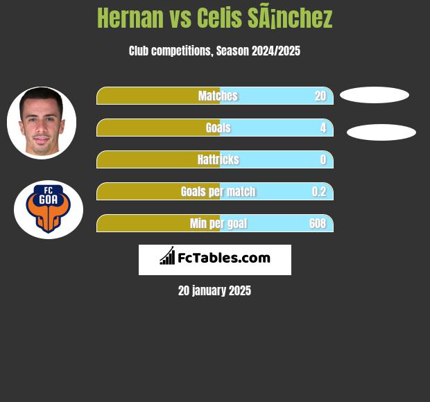 Hernan vs Celis SÃ¡nchez h2h player stats