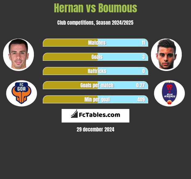 Hernan vs Boumous h2h player stats