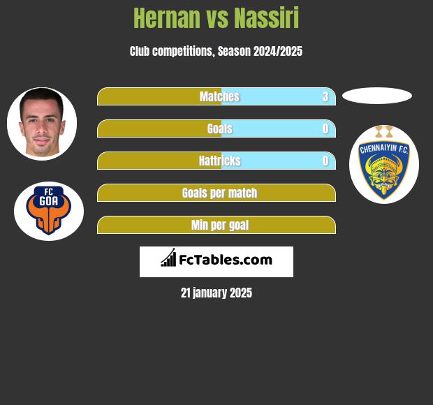 Hernan Santana vs Nassiri h2h player stats