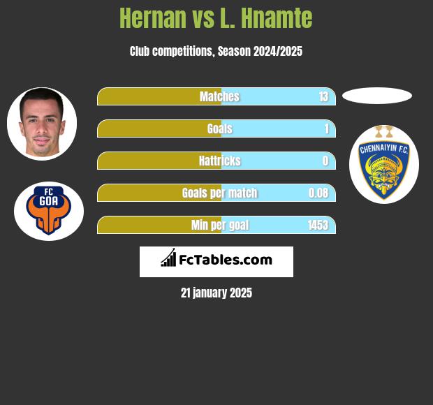 Hernan Santana vs L. Hnamte h2h player stats