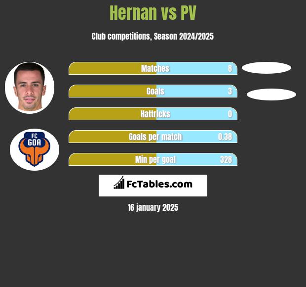 Hernan vs PV h2h player stats