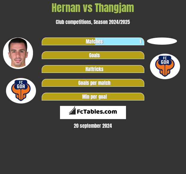 Hernan vs Thangjam h2h player stats