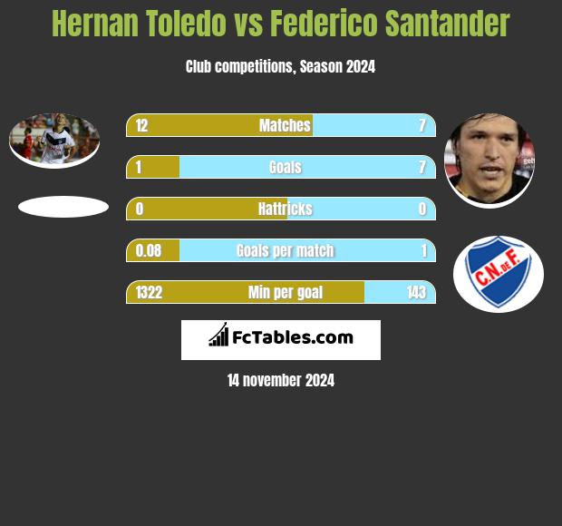 Hernan Toledo vs Federico Santander h2h player stats