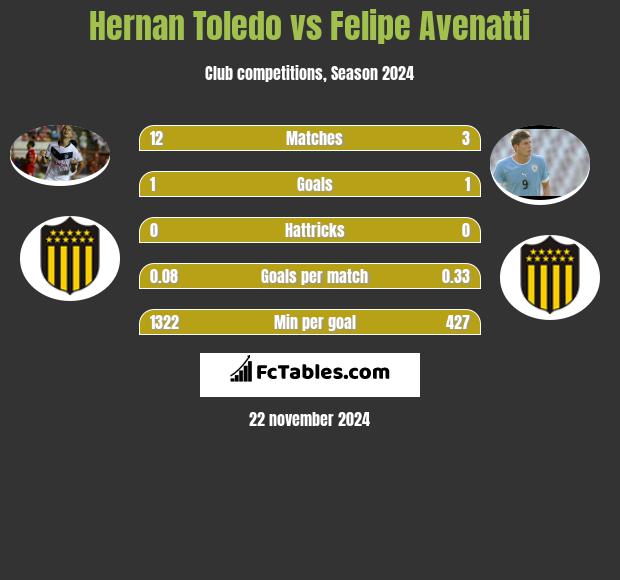 Hernan Toledo vs Felipe Avenatti h2h player stats