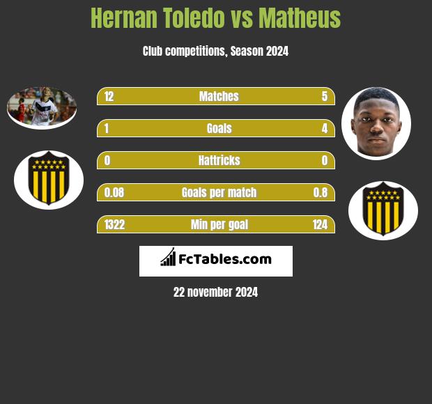 Hernan Toledo vs Matheus h2h player stats