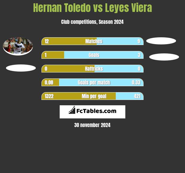 Hernan Toledo vs Leyes Viera h2h player stats