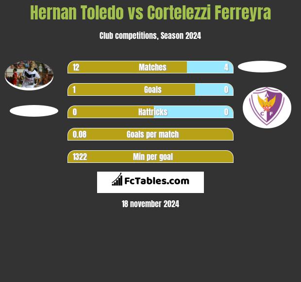 Hernan Toledo vs Cortelezzi Ferreyra h2h player stats