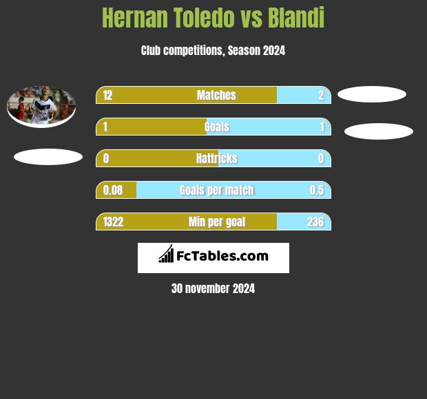 Hernan Toledo vs Blandi h2h player stats