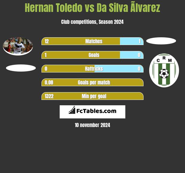 Hernan Toledo vs Da Silva Ãlvarez h2h player stats