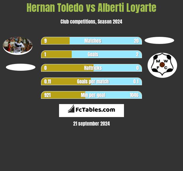 Hernan Toledo vs Alberti Loyarte h2h player stats