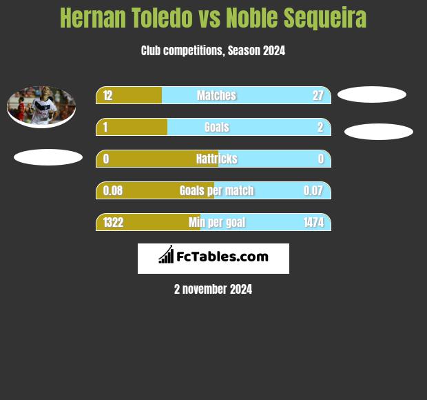 Hernan Toledo vs Noble Sequeira h2h player stats