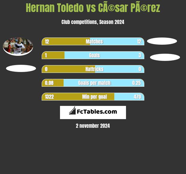 Hernan Toledo vs CÃ©sar PÃ©rez h2h player stats