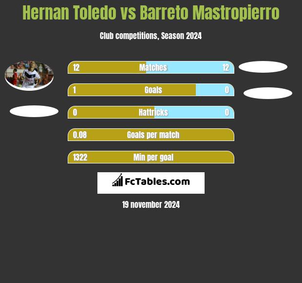 Hernan Toledo vs Barreto Mastropierro h2h player stats