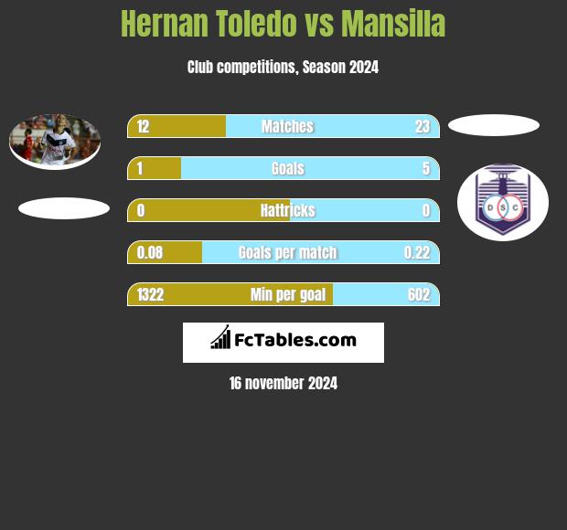 Hernan Toledo vs Mansilla h2h player stats