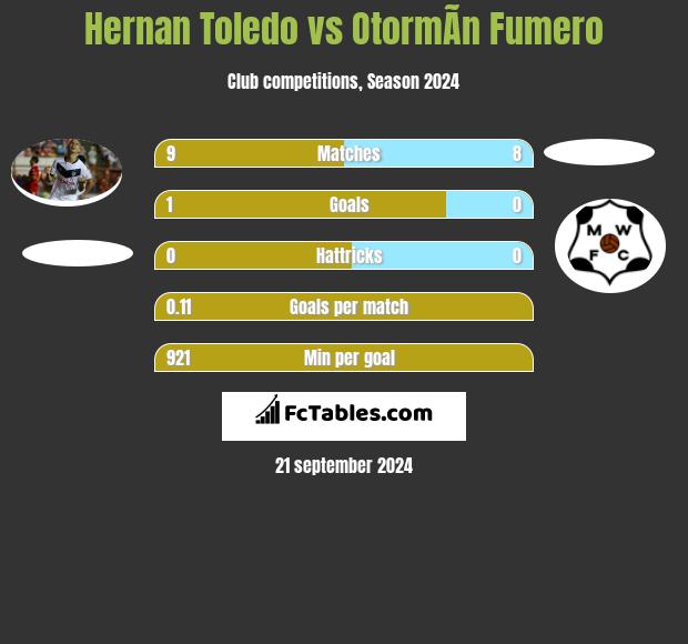 Hernan Toledo vs OtormÃ­n Fumero h2h player stats