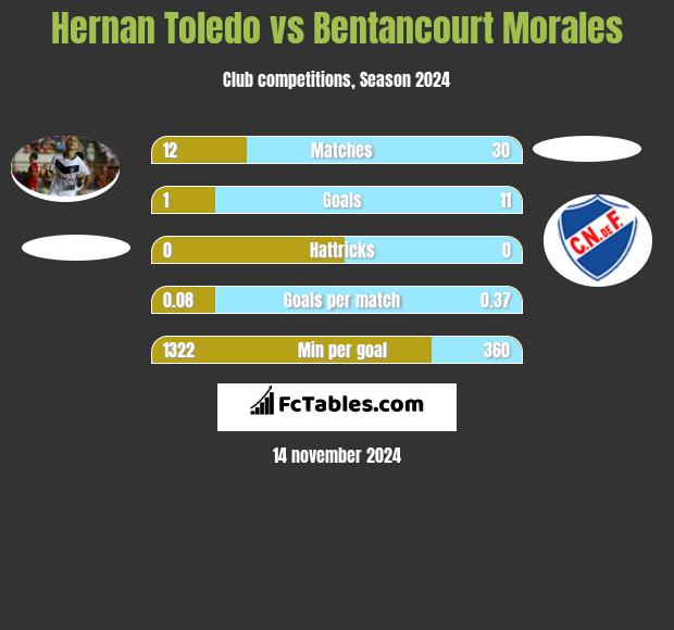 Hernan Toledo vs Bentancourt Morales h2h player stats