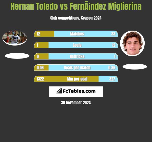 Hernan Toledo vs FernÃ¡ndez Miglierina h2h player stats