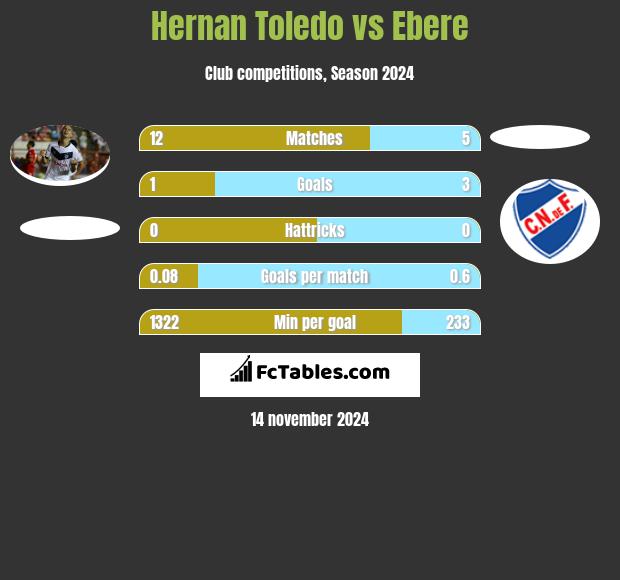 Hernan Toledo vs Ebere h2h player stats