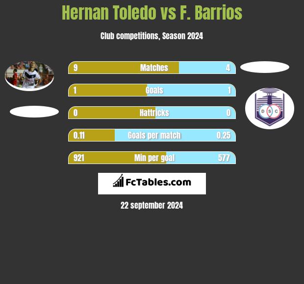 Hernan Toledo vs F. Barrios h2h player stats