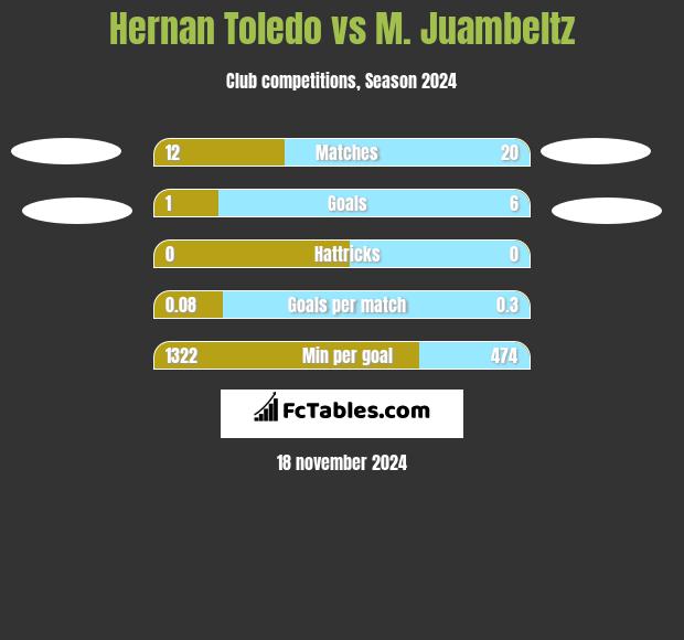 Hernan Toledo vs M. Juambeltz h2h player stats