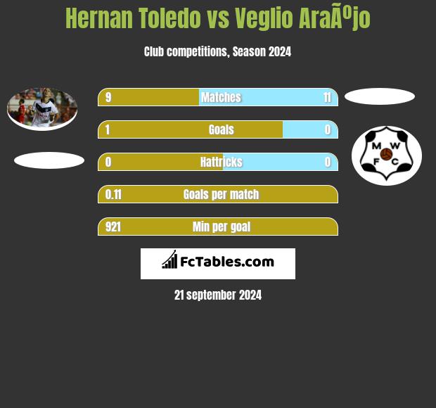 Hernan Toledo vs Veglio AraÃºjo h2h player stats