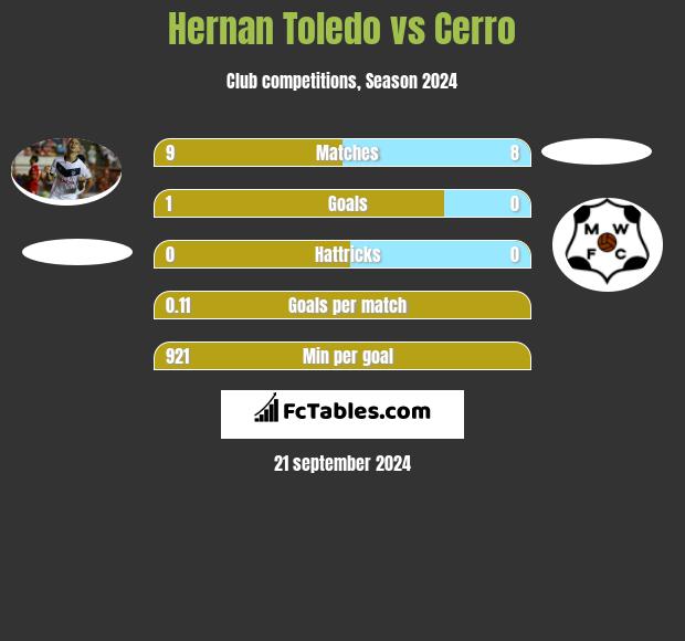 Hernan Toledo vs Cerro h2h player stats