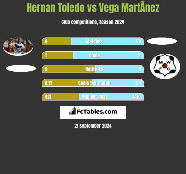 Hernan Toledo vs Vega MartÃ­nez h2h player stats