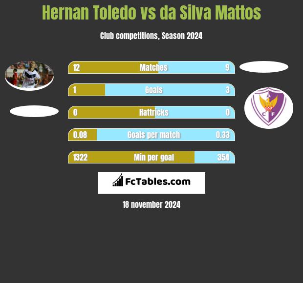 Hernan Toledo vs da Silva Mattos h2h player stats