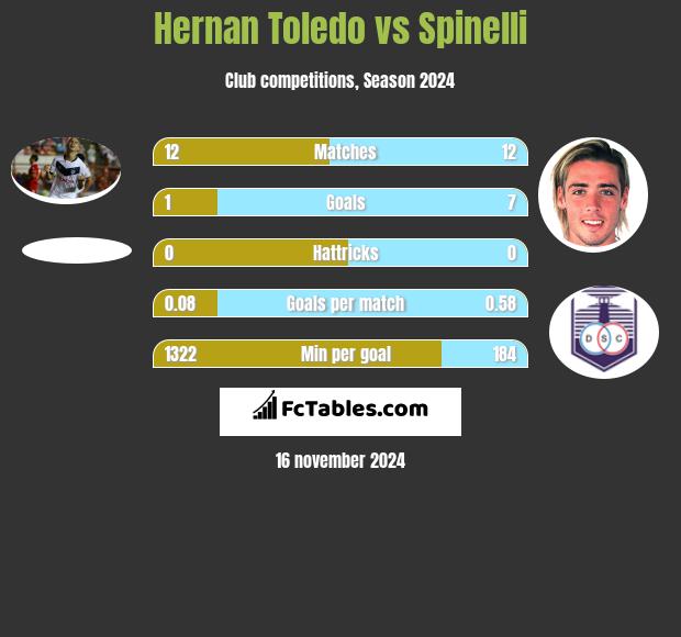 Hernan Toledo vs Spinelli h2h player stats